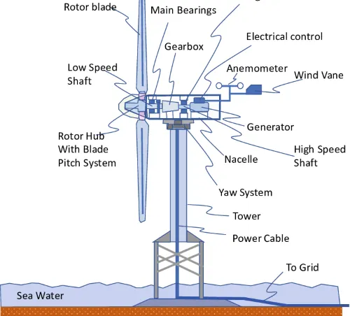 Working Principle of Wind Power Slip Rings 2.webp