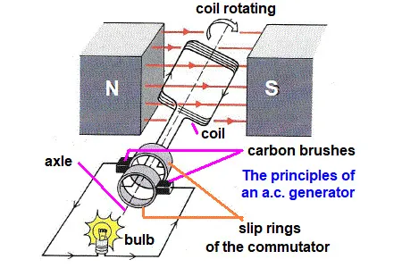 Use of Slip Rings in AC Generators Complete Guide.webp